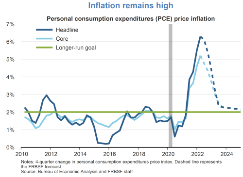 Inflation remains high