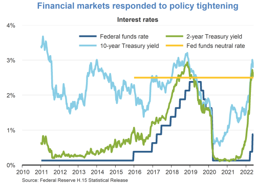 Financial markets responded to policy tightening