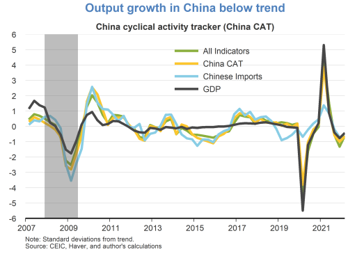 Output growth in China below trend