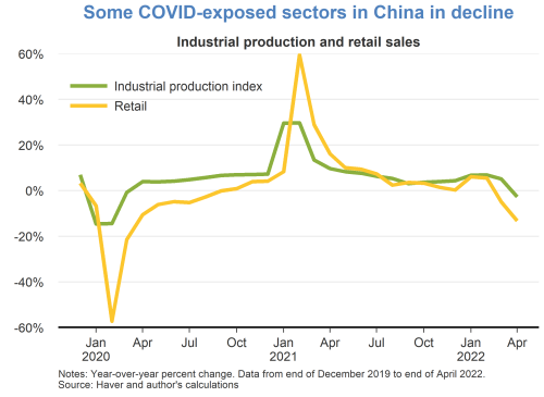 Some COVID-exposed sectors in China in decline