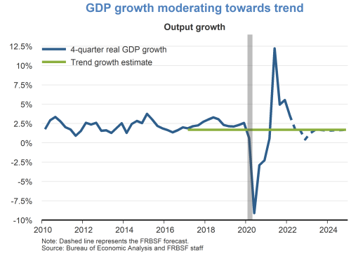 GDP growth moderating towards trend
