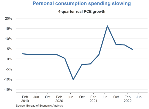 Personal consumption spending slowing