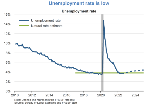 Unemployment rate is low