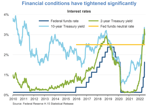 Financial conditions have tightened significantly