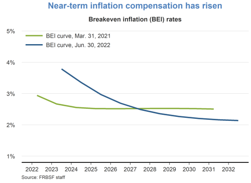 Near-term inflation compensation has risen