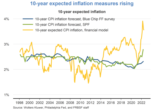 10-year expected inflation measures rising