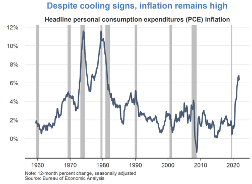 Despite cooling signs, inflation remains high