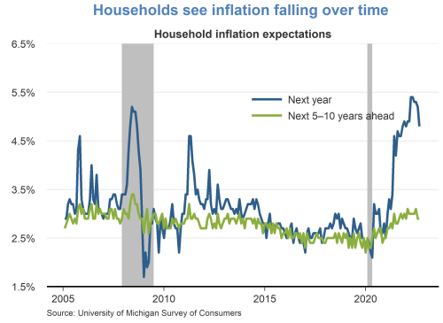 Households see inflation falling over time