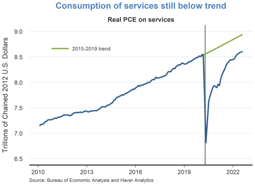 Consumption of services still below trend