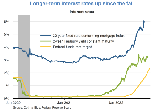 Longer-term interest rates up since the fall