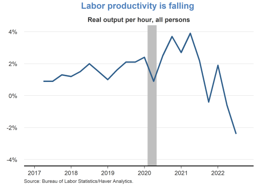 Labor productivity is falling