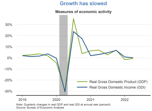 Growth has slowed