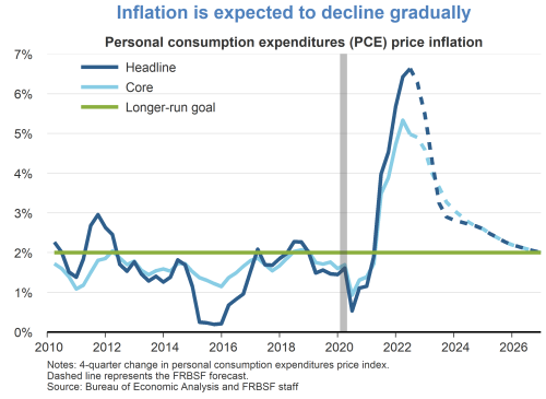 Inflation is expected to decline gradually