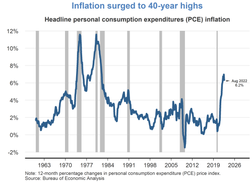 Inflation surged to 40-year highs