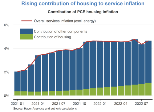 Rising contribution of housing to service inflation