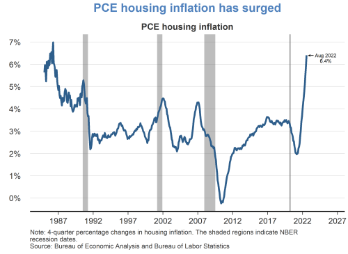 PCE housing inflation has surged