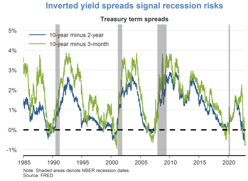 Inverted yield spreads signal recession risks