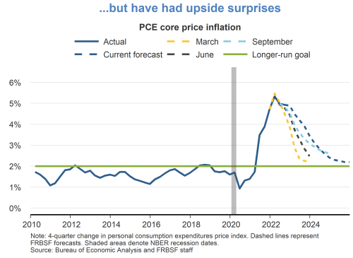 …but have had upside surprises