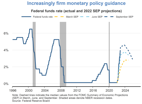 Increasingly firm monetary policy guidance