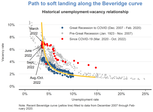 Path to soft landing along the Beveridge curve