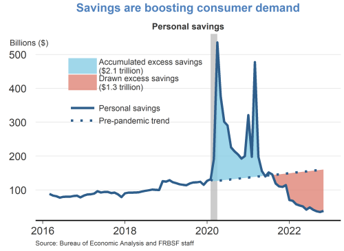 Savings are boosting consumer demand