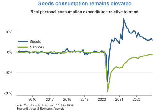 Goods consumption remains elevated