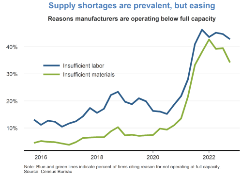 Supply shortages are prevalent, but easing