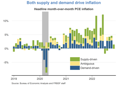 Both supply and demand drive inflation