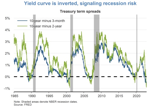 Yield curve is inverted, signaling recession risk