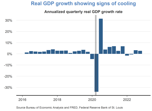 Real GDP growth showing signs of cooling