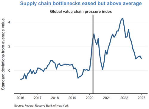Supply chain bottlenecks eased but above average