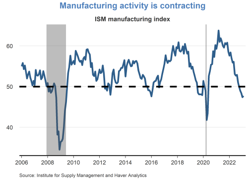 Manufacturing activity is contracting
