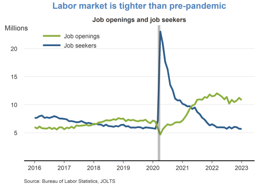 Labor market is tighter than pre-pandemic