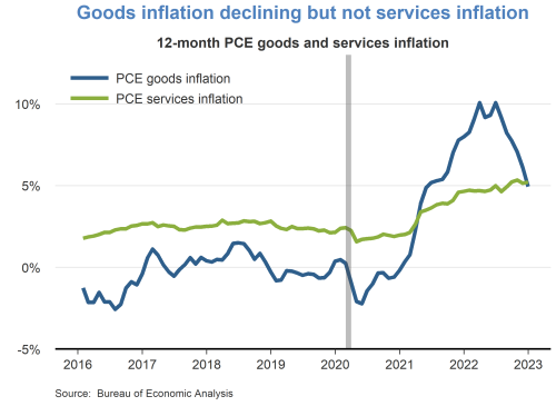 Goods inflation declining but not services inflation