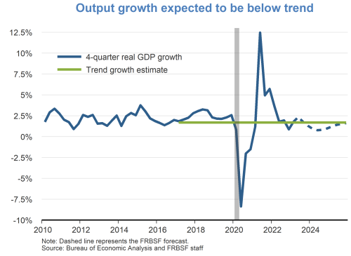 Output growth expected to be below trend