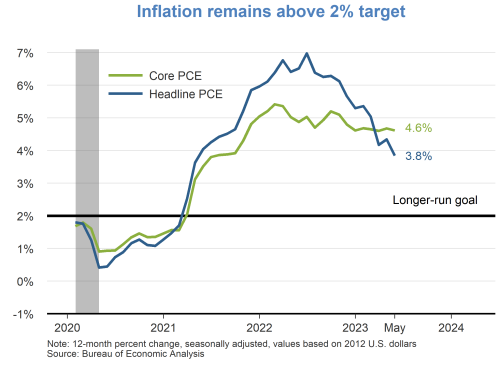 Inflation remains above 2% target