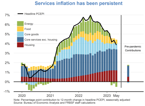 Services inflation has been persistent