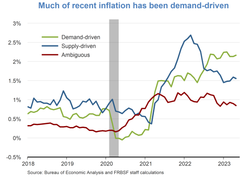 Much of recent inflation has been demand-driven