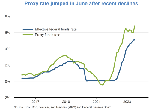 Proxy rate jumped in June after recent declines