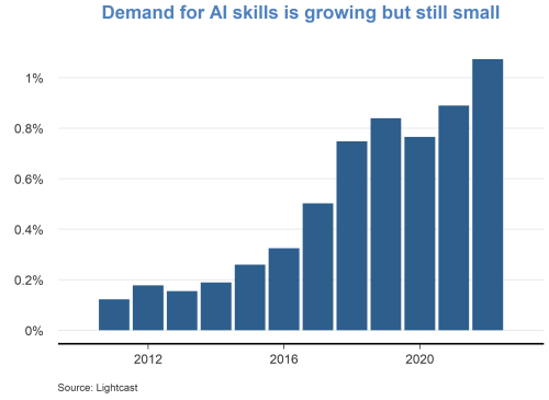Demand for AI skills is growing but still small