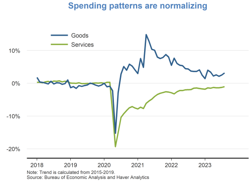 Spending patterns are normalizing