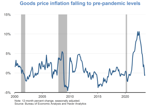 Goods price inflation falling to pre-pandemic levels