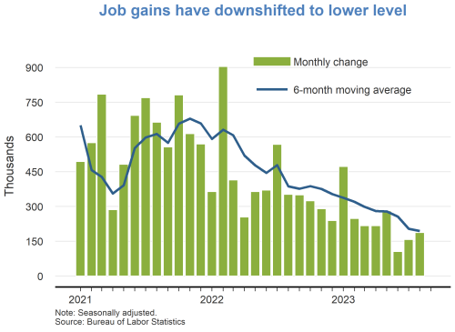 Job gains have downshifted to lower level
