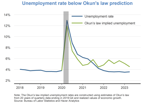 Unemployment rate below Okun’s law prediction