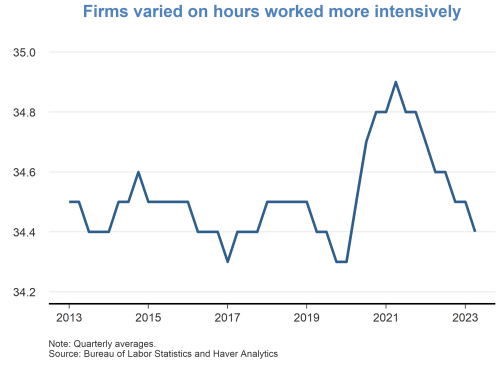 Firms varied on hours worked more intensively