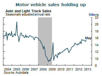 Motor vehicle sales holding up