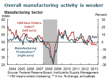 Overall manufacturing activity is weaker