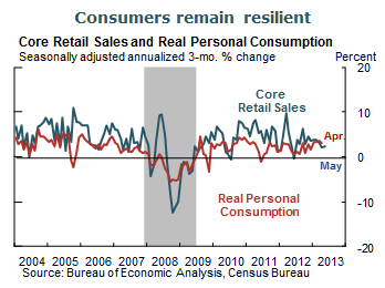 Consumers remain resilient