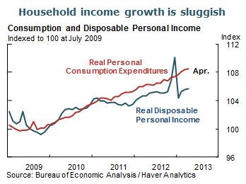 Household income growth is sluggish