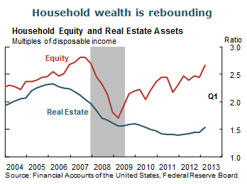 Household wealth is rebounding
